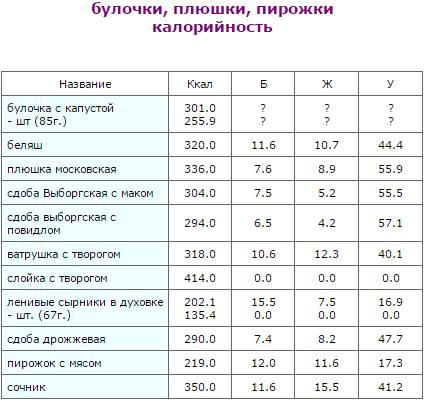 Булочки С Изюмом Стандартная Диета Рецепт Калорийность