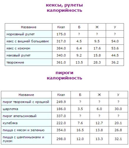 Булочки С Изюмом Стандартная Диета Рецепт Калорийность