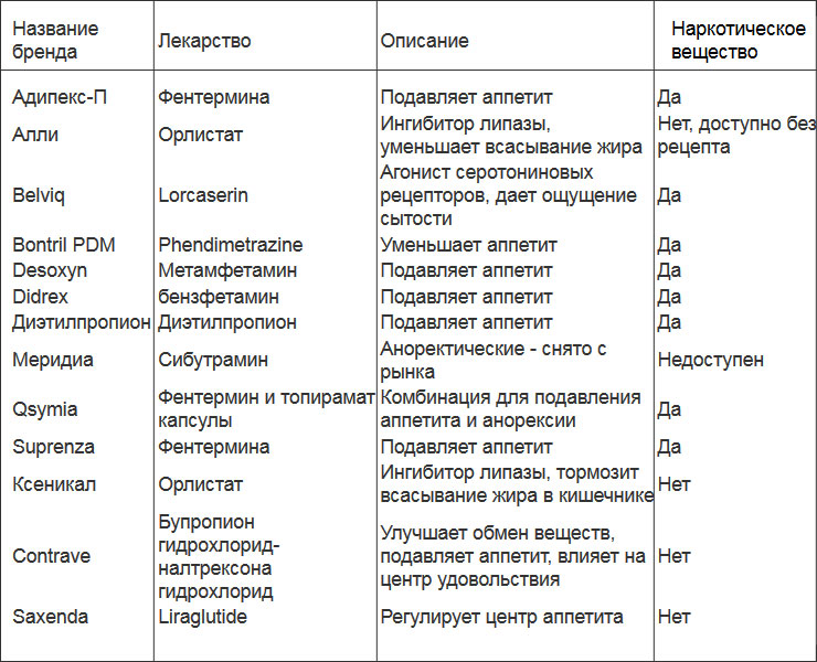 Статьи О Препаратах Для Снижения Веса