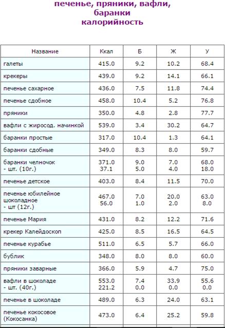 Сколько грамм в 1 килокалории. Сколько калорий в 100 граммах печенья. Таблица калорий углеводов и жиров печенье. Печенье калорийность на 100 грамм БЖУ. Таблица калорийности продуктов на 100 грамм выпечки.