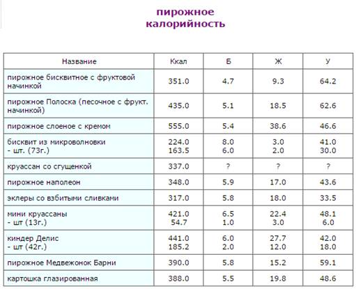 Выпечка - таблица калорийности