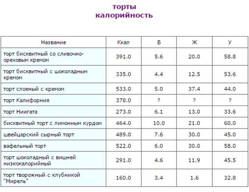 Выпечка - таблица калорийности