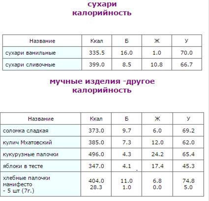 Выпечка - таблица калорийности