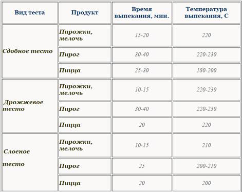 Каким бывает тесто для выпечки