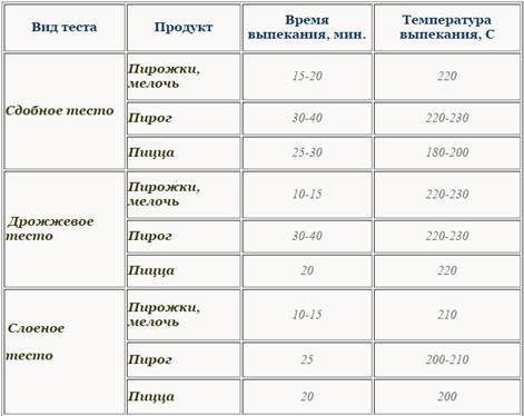 Каким бывает тесто для выпечки