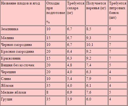 Сколько сахара нужно для варенья