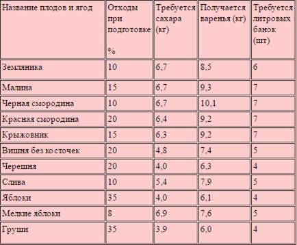 Варенье сколько надо сахара